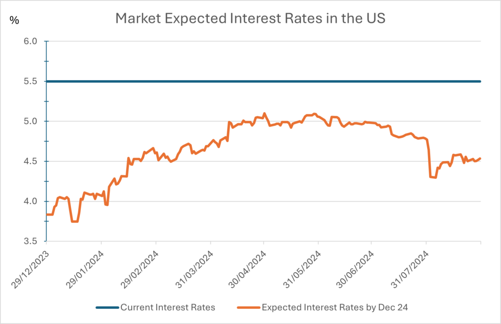 Source: Factset, Wise Funds, 30th August 2024
Central banks typically move interest rates in 0.25% increments, although bigger moves are possible
