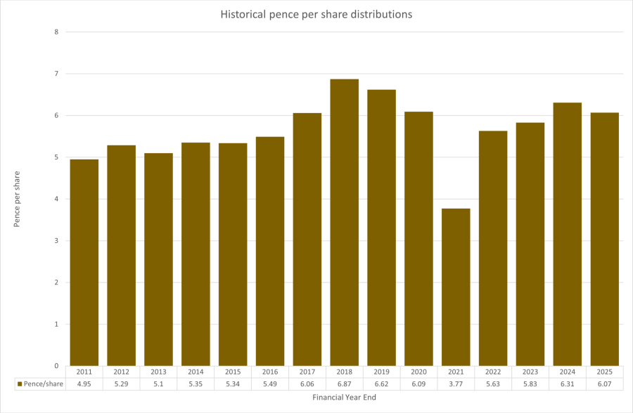 Dividends Picture 2025 Dividends Picture 2025